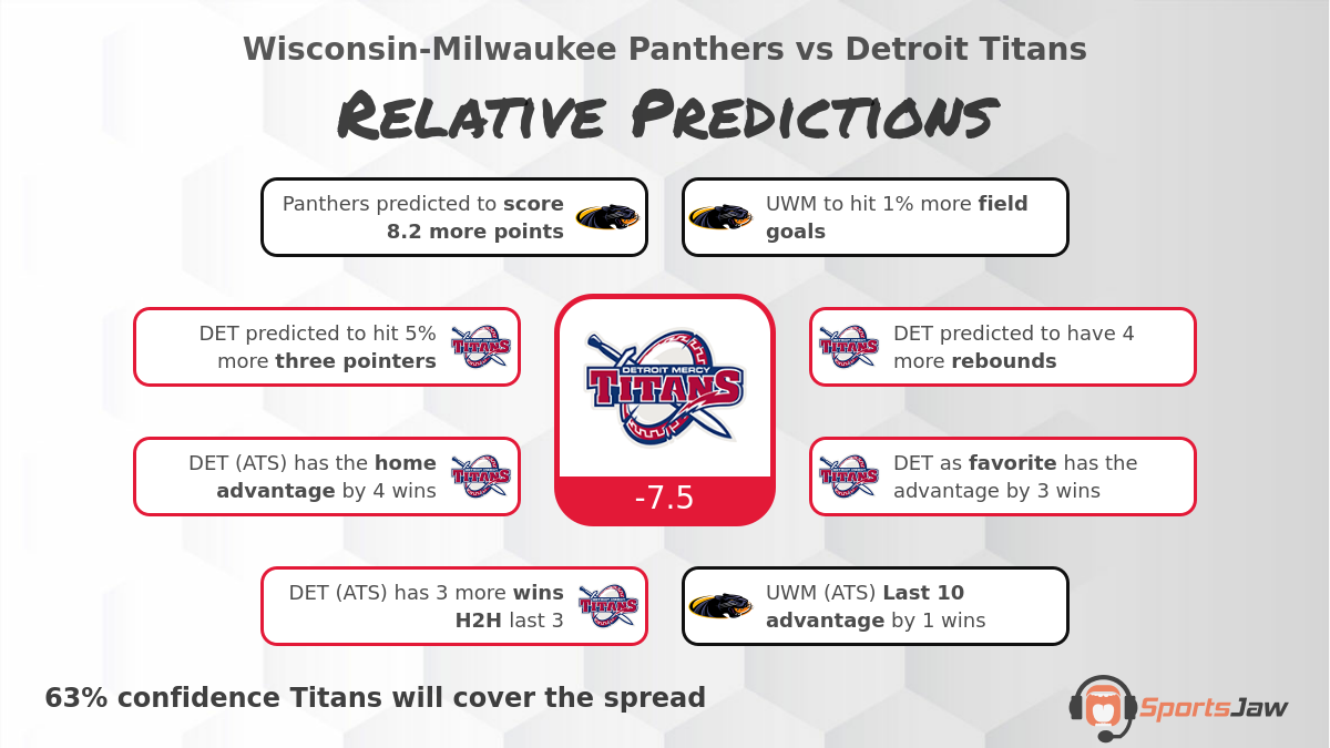 Milwaukee vs Detroit Mercy Basketball Picks & Predictions for Saturday 12/31/2022