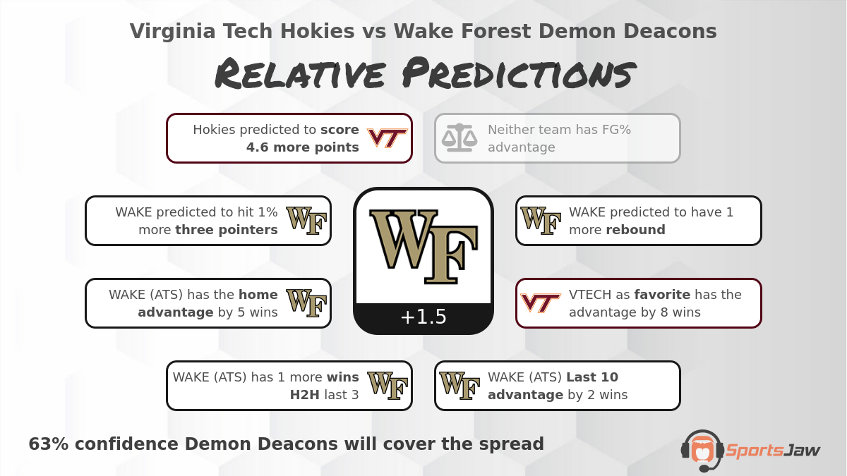 Virginia Tech vs Wake Forest Prediction & Best Bets for Saturday 12/31/2022