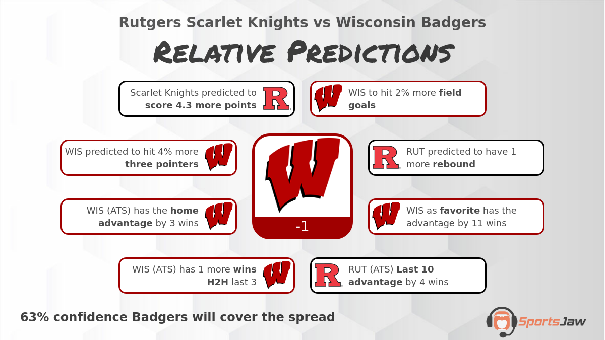 Rutgers Scarlet Knights vs Wisconsin Badgers Prediction for Saturday 2