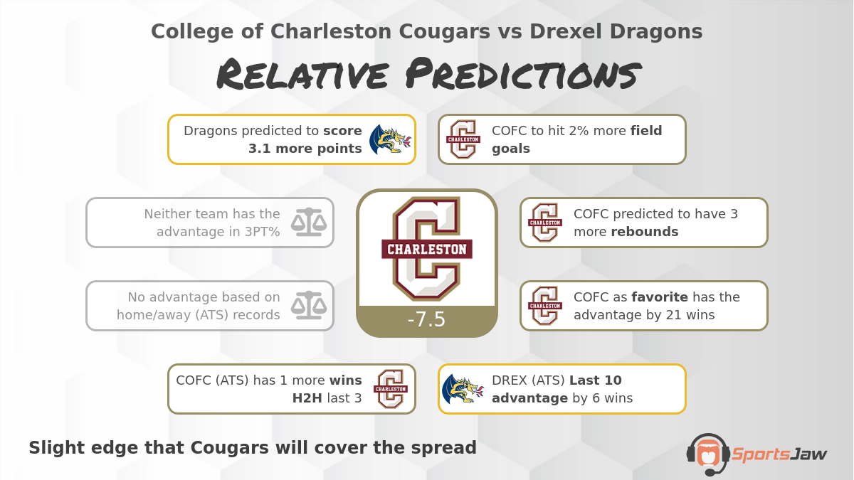 Charleston vs Drexel infographic