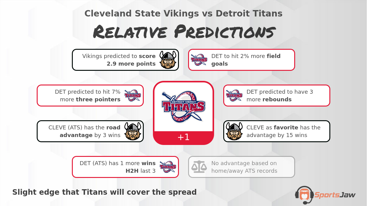 Cleveland St  vs Detroit Mercy infographic