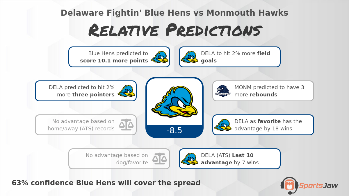 Delaware vs Monmouth infographic
