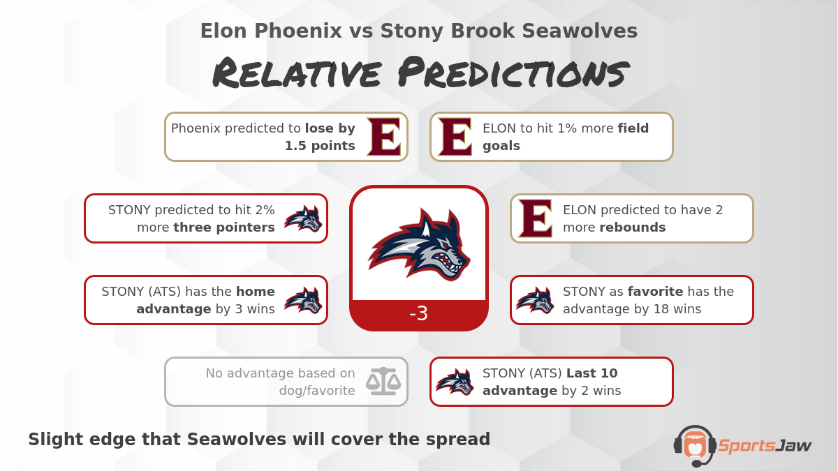 Elon vs Stony Brook infographic
