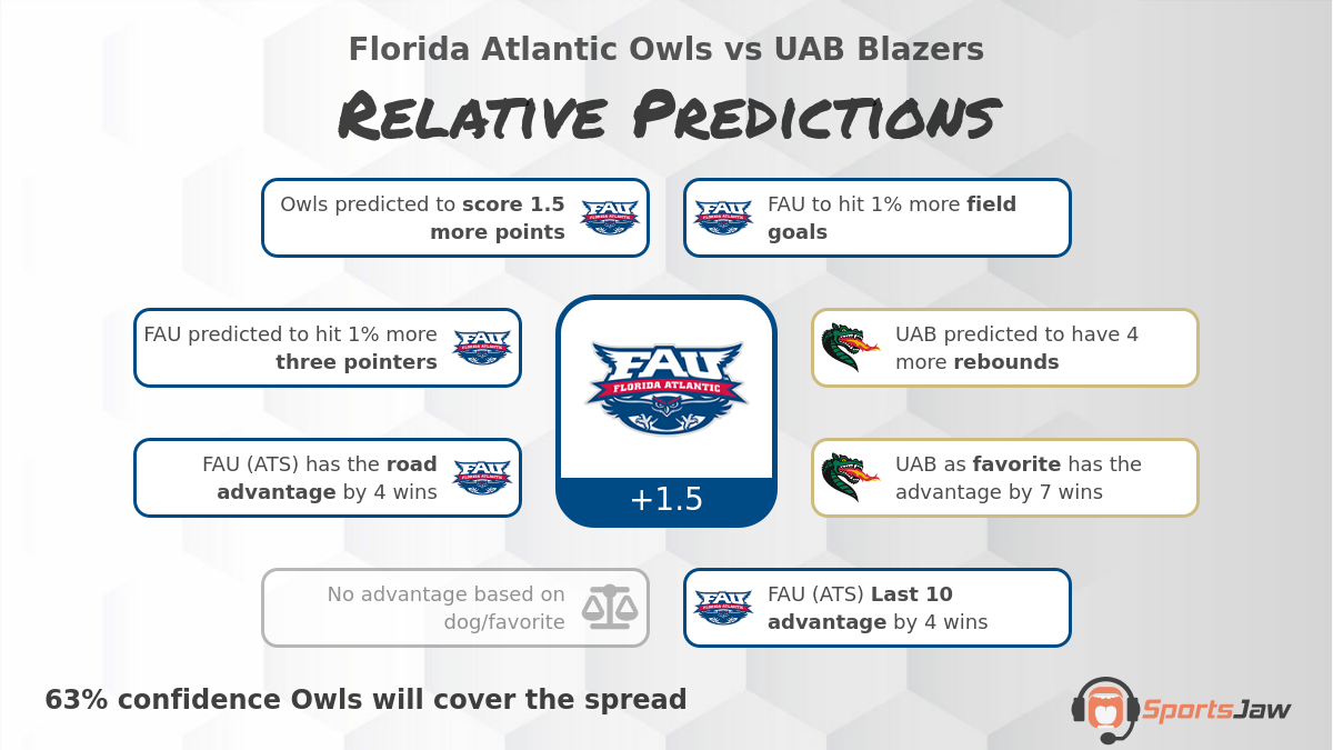 Florida Atlantic vs UAB infographic