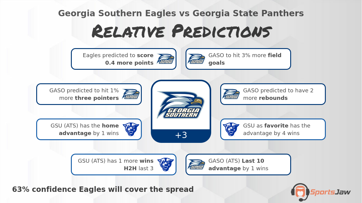 Georgia Southern vs Georgia St  infographic