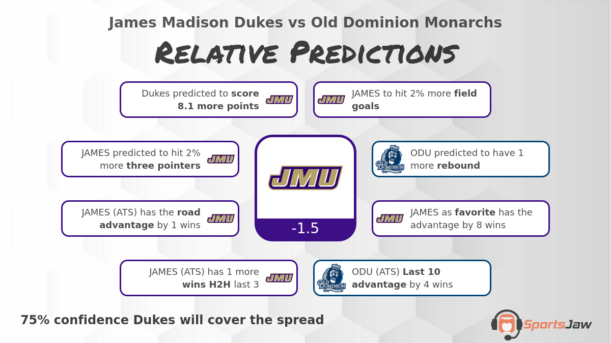 James Madison vs Old Dominion infographic