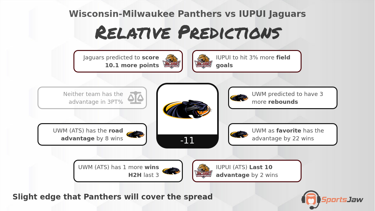 Milwaukee vs IUPU Indianapolis infographic