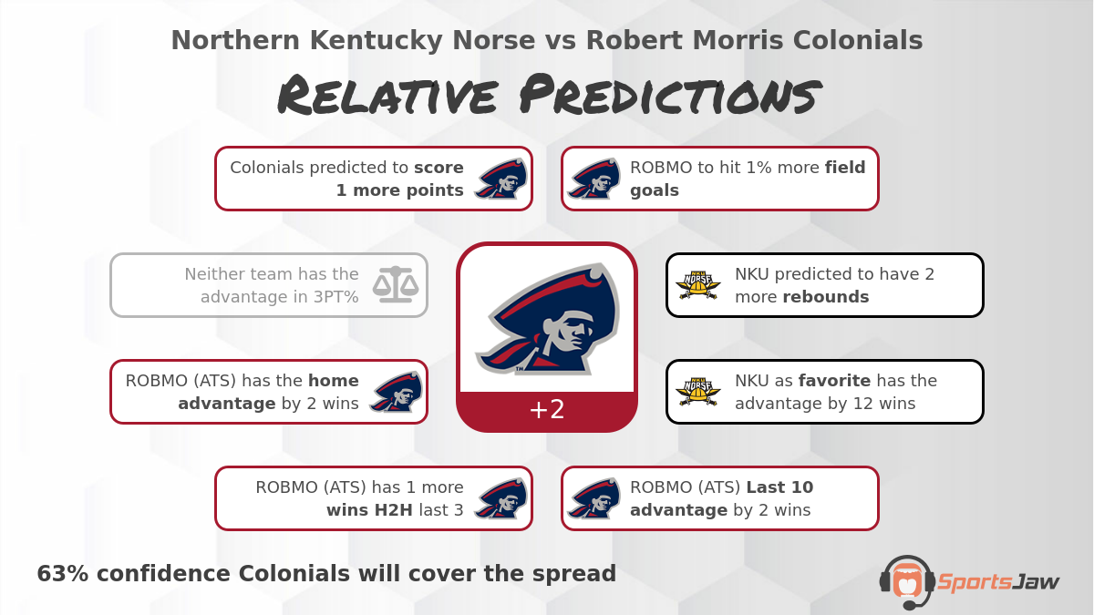 Northern Kentucky vs Robert Morris infographic