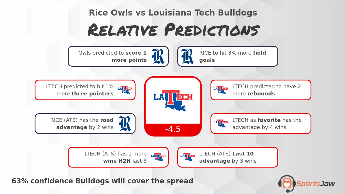 Rice vs Louisiana Tech infographic