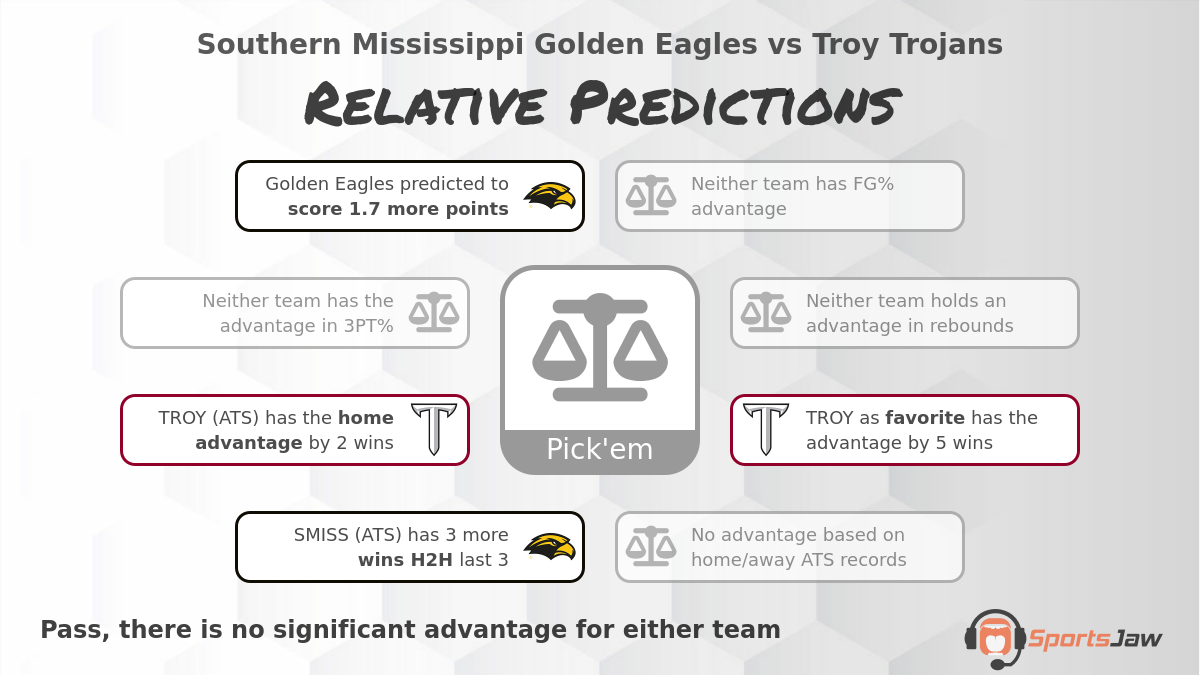 Southern Miss  vs Troy infographic