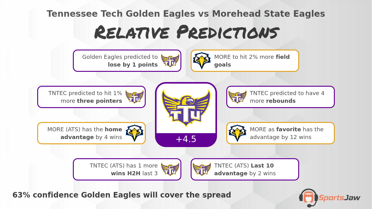 Tennessee Tech vs Morehead St  infographic