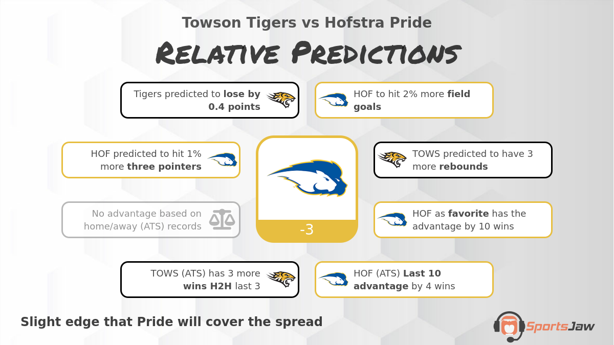 Towson vs Hofstra infographic