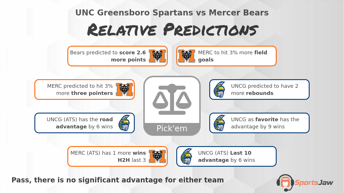 UNC Greensboro vs Mercer infographic