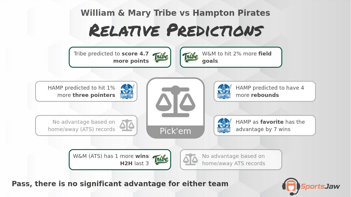 William & Mary vs Hampton infographic