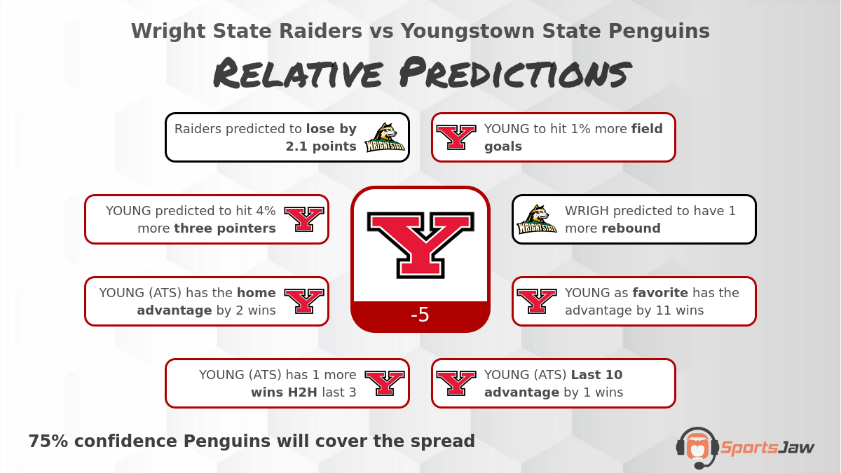 Wright St  vs Youngstown St  infographic