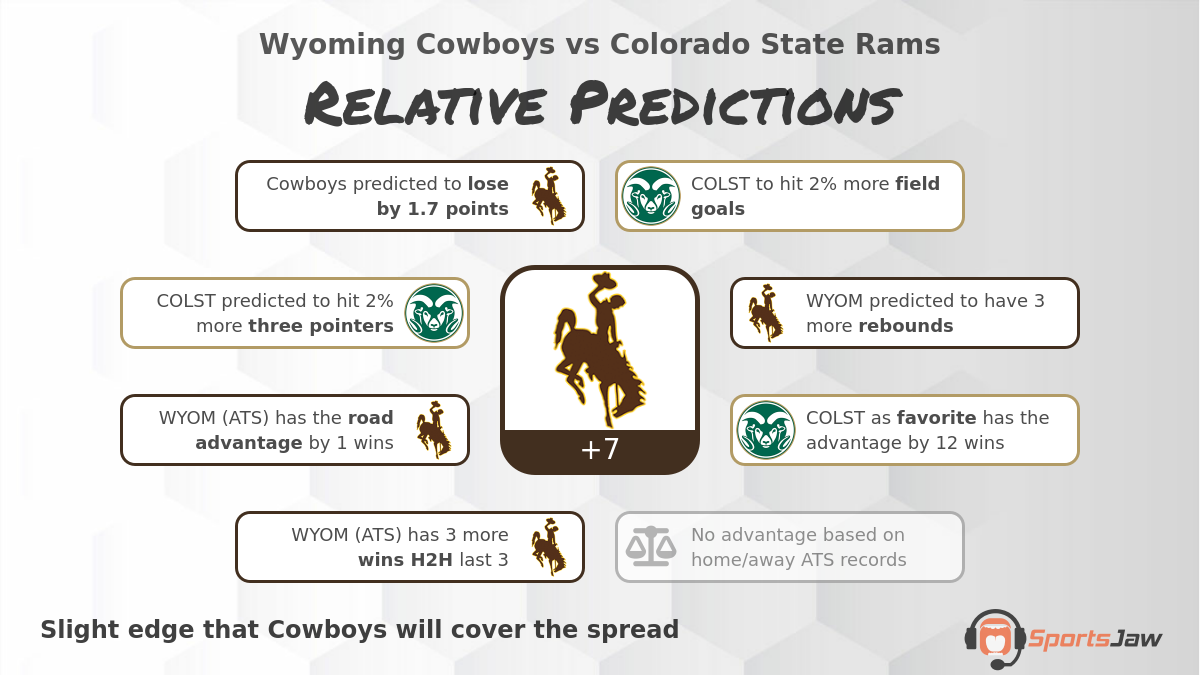 Wyoming Vs Colorado St. Predictions For Friday 2/24/2023