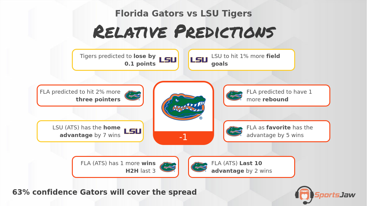 Florida vs LSU Basketball Predictions & Best Bets for Tuesday 1/10/2023