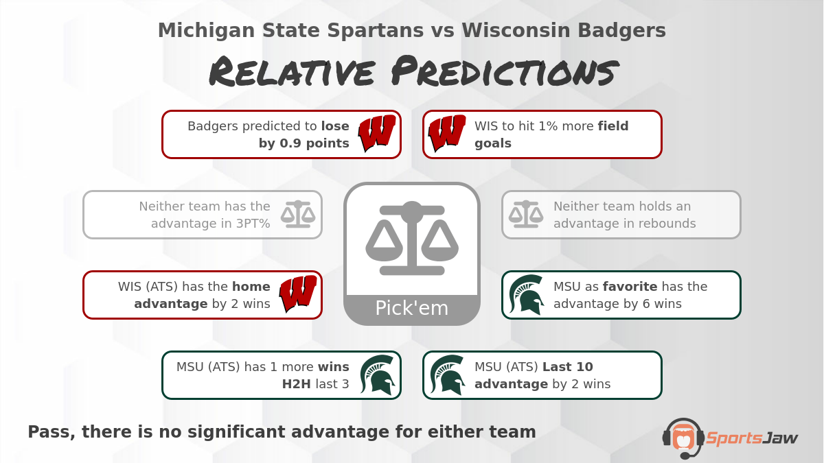 Michigan St. vs Wisconsin Prediction & Best Bets for Tuesday 1/10/2023
