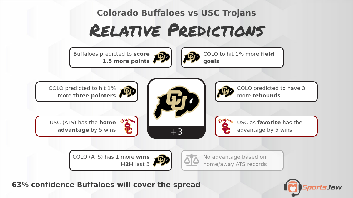 Betting Predictions, Stats and Insights for Major US Sports