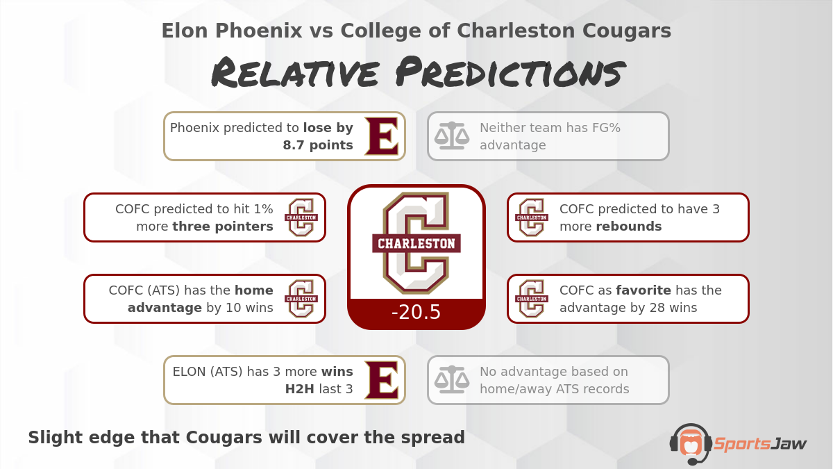 Elon vs Charleston Prediction & Best Bets for Saturday 1/14/2023