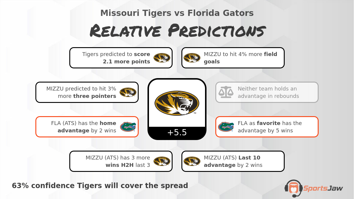 Missouri vs Florida Basketball Picks & Predictions for Saturday 1/14/2023