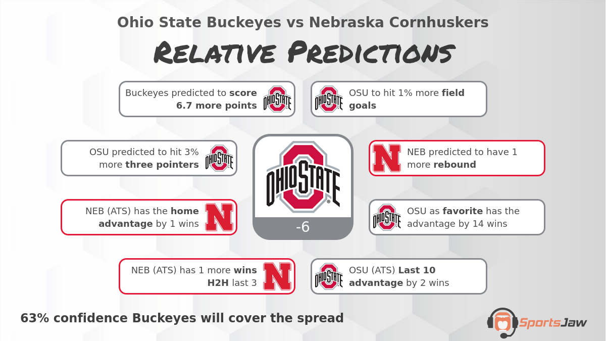 Ohio St. vs Nebraska Basketball Picks & Predictions for Wednesday 1/18/2023