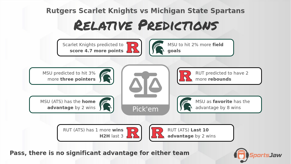 Rutgers vs Michigan St. Basketball Predictions & Best Bets for Thursday