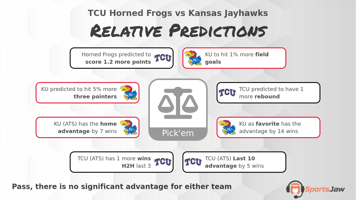 Tcu Vs Kansas Prediction Odds And Best Bets For Saturday 1212023 9993