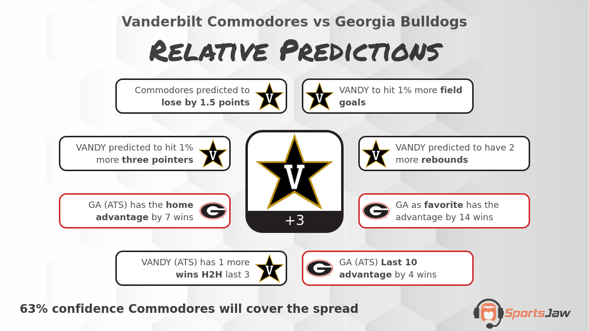 Vanderbilt vs Basketball Predictions & Best Bets for Saturday 1