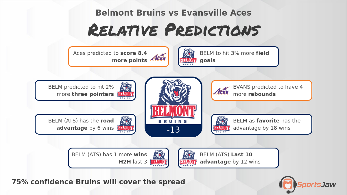 Belmont vs Evansville infographic