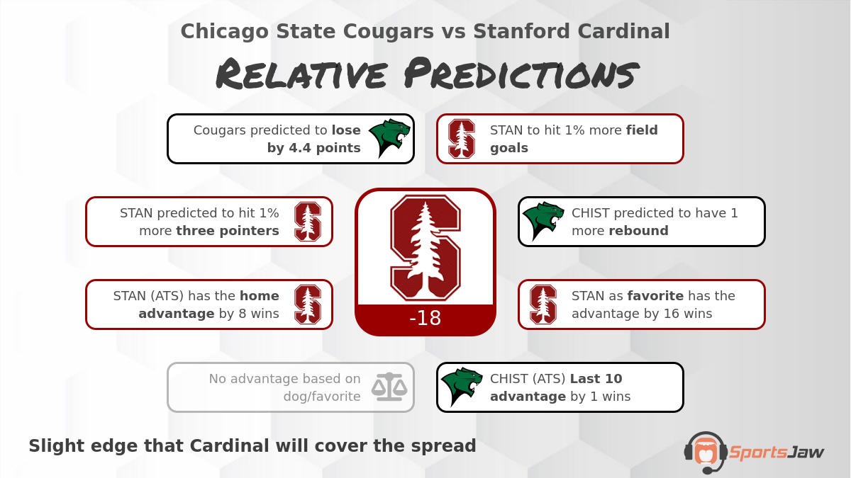Chicago State vs Stanford infographic