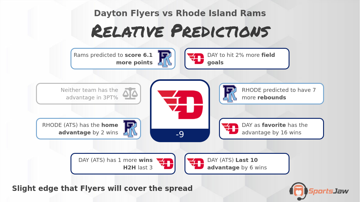 Dayton vs Rhode Island infographic