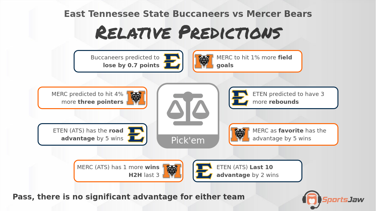 East Tennessee St  vs Mercer infographic