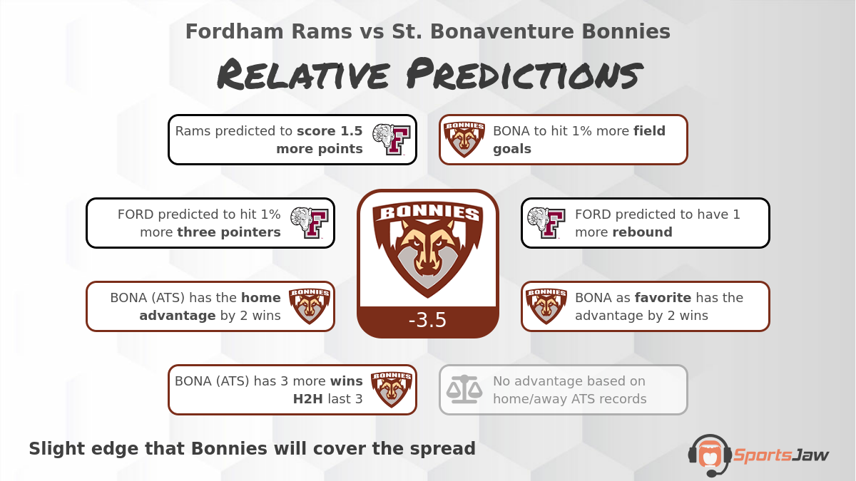 Fordham vs St  Bonaventure infographic