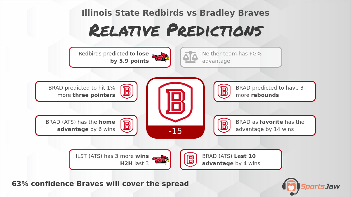 Illinois St  vs Bradley infographic
