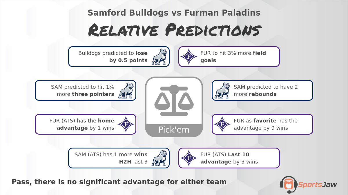 Samford vs Furman infographic