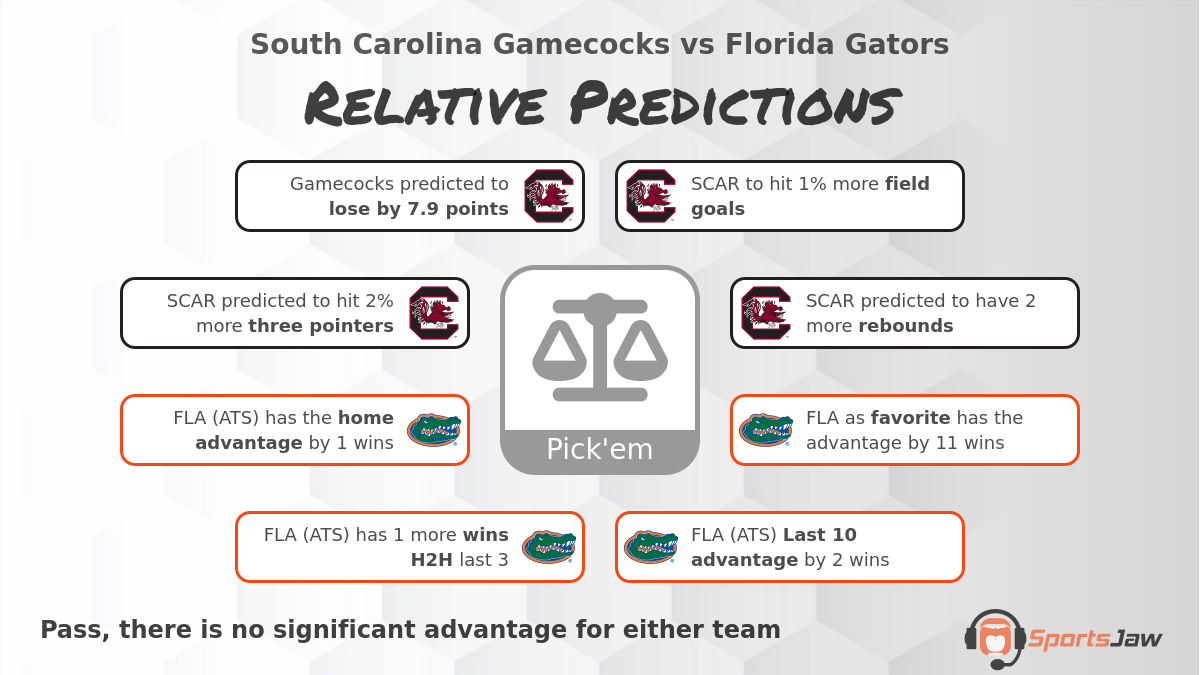 South Carolina vs Florida infographic