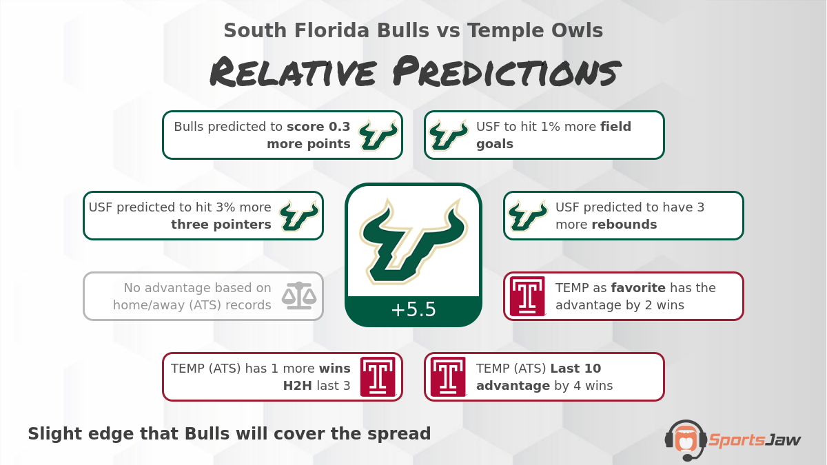 South Florida vs Temple infographic