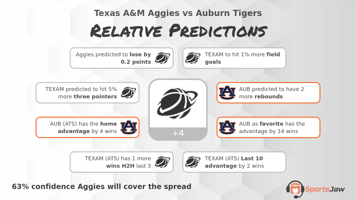 Texas A&M vs Auburn infographic