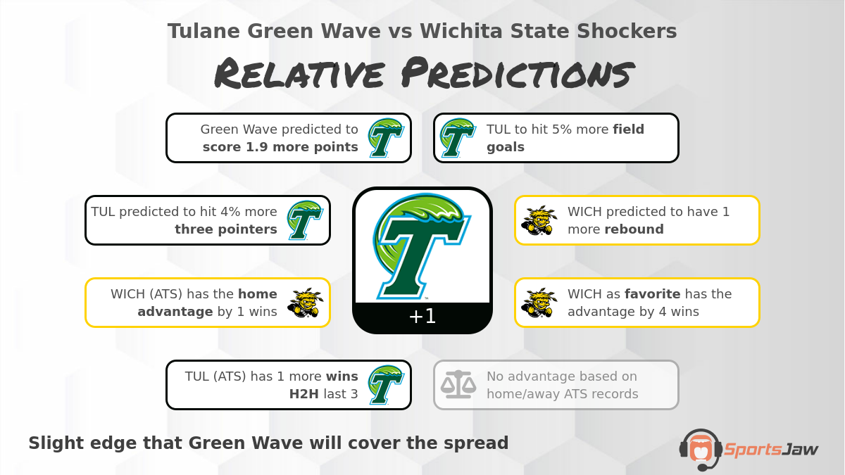 Tulane vs Wichita St  infographic