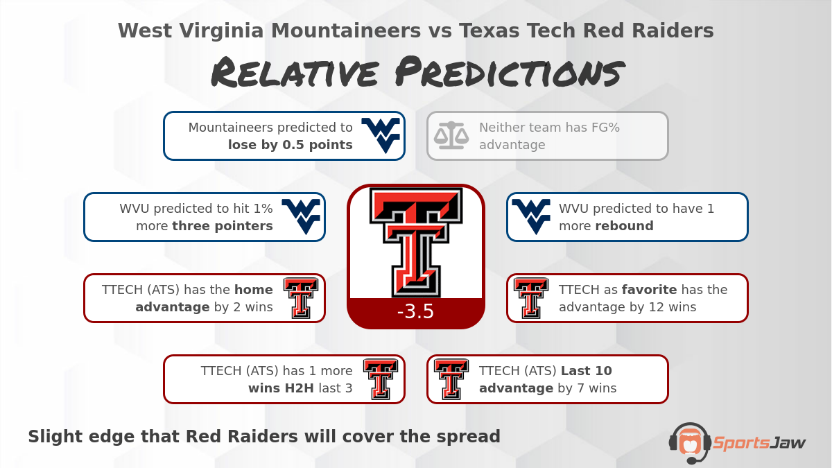 West Virginia vs Texas Tech infographic