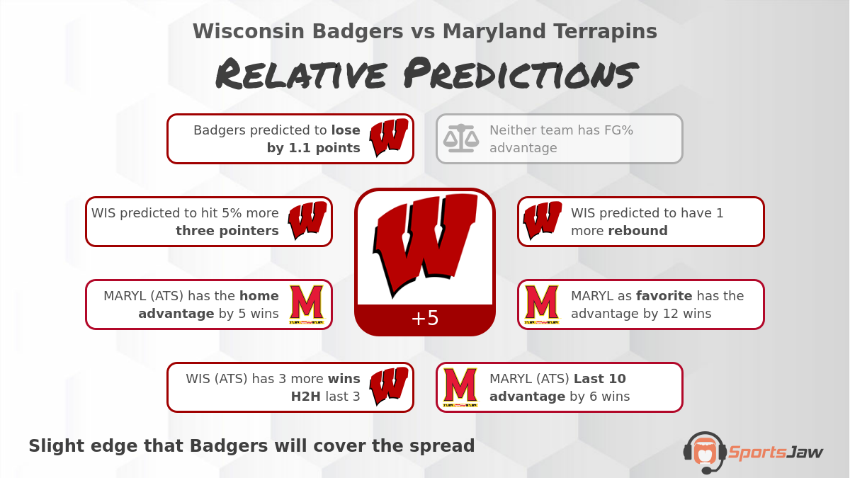 Wisconsin vs Maryland infographic