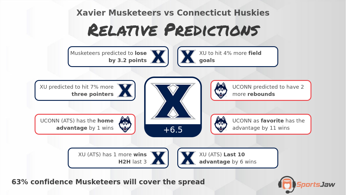 Xavier vs Connecticut infographic