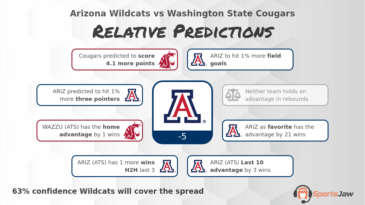 Arizona vs Washington St  infographic