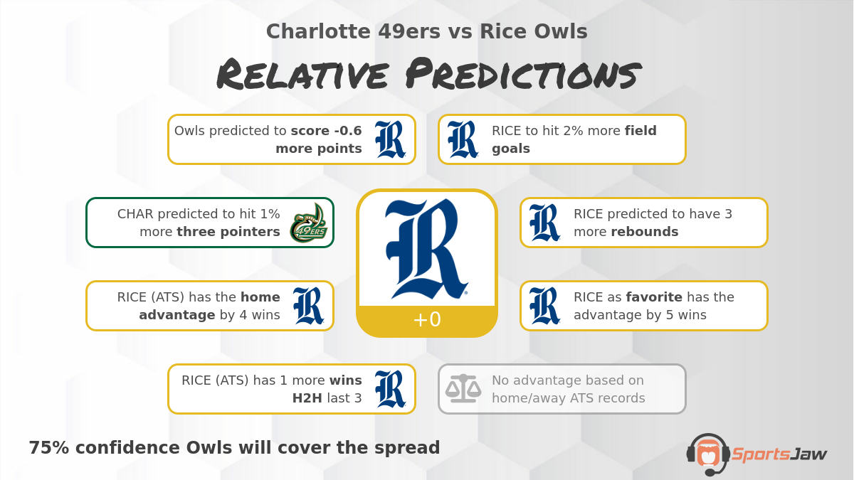 Charlotte vs Rice infographic
