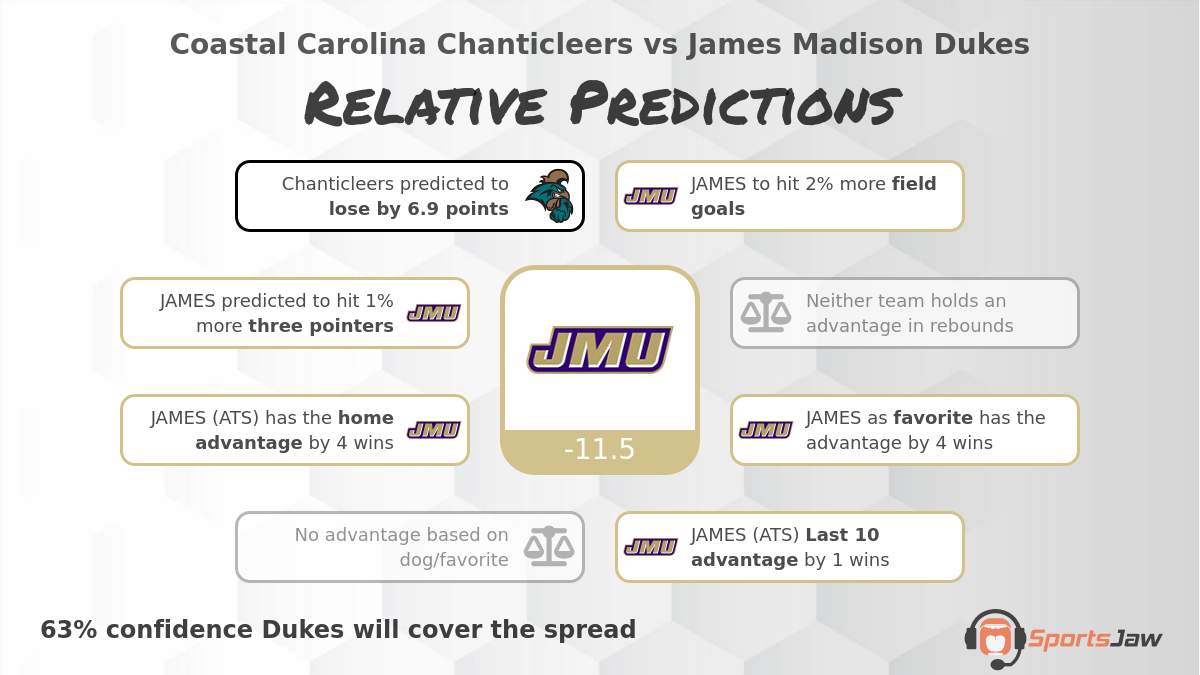Coastal Carolina vs James Madison infographic
