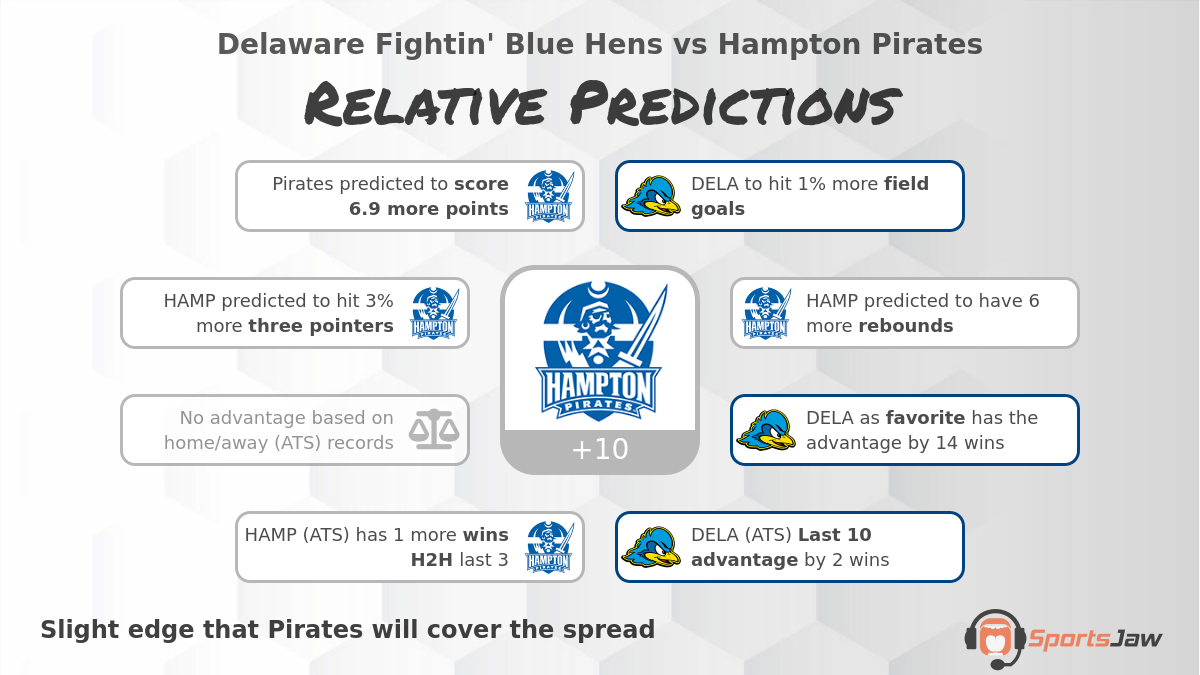 Delaware vs Hampton infographic
