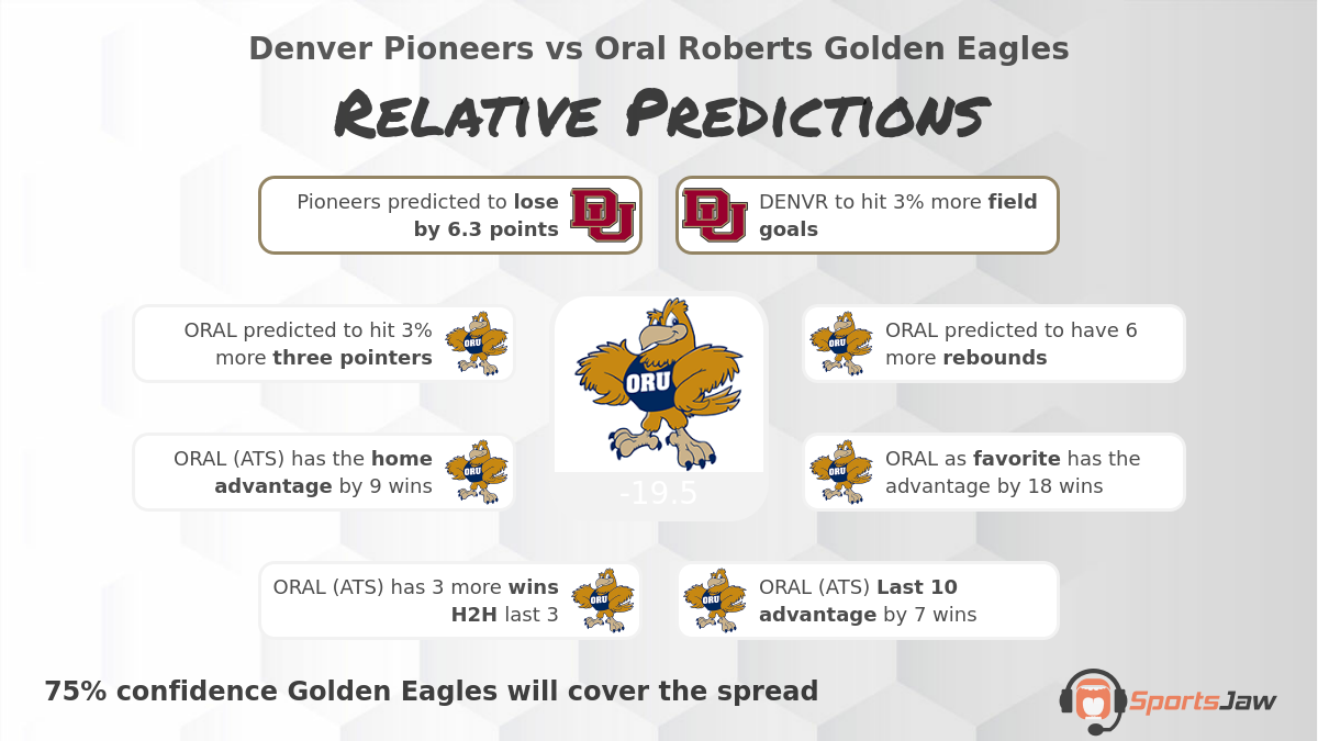 Denver vs Oral Roberts infographic