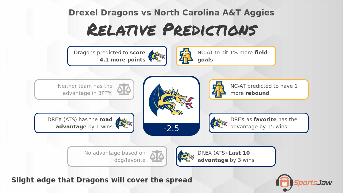 Drexel vs North Carolina AT infographic