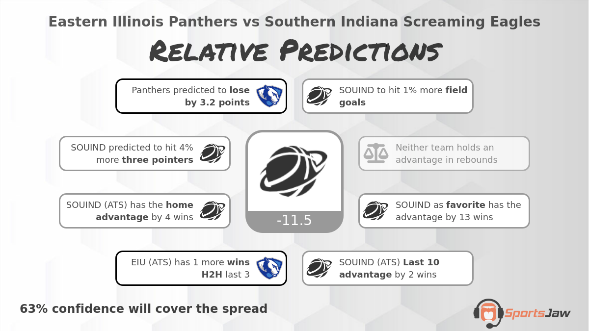 Eastern Illinois vs Southern Indiana infographic